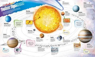 DKfindout! Solar System Poster