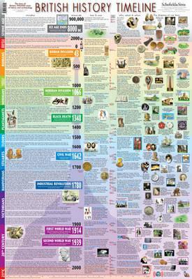 British History Timeline Poster -  