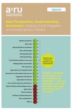 Coperta cărții 'New Perspective, Understanding, Awareness: Impacts of Arts Integration and Interdisciplinary Practice - Gabriel Harp'