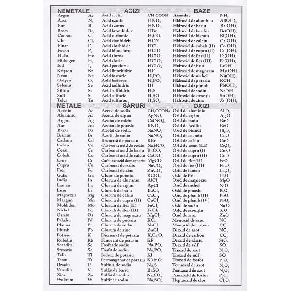 Plansa chimie. Tabelul periodic al elementelor